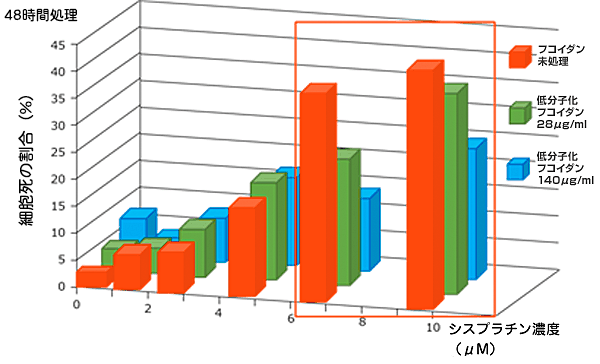 抗がん剤と低分子化フコインダンによる正常細胞へのダメージの検証実験