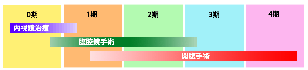 大腸がんの病期（ステージ）別治療方針