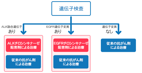 遺伝子変異と治療の関係