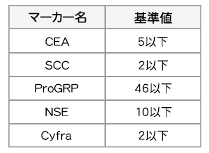 腫瘍マーカー検査(血液検査)