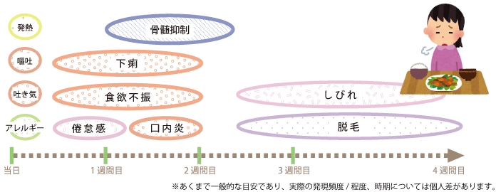 5-FUの治療で予測される主な副作用