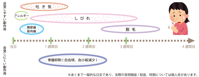 アブラキサンの治療で予測される主な副作用