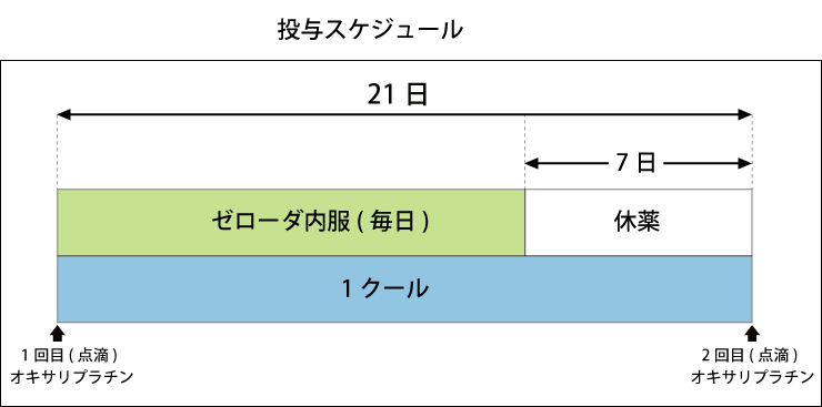 Xelox ゼロックス 療法の効果と副作用について がん治療ならnpo法人日本統合医療推奨協会