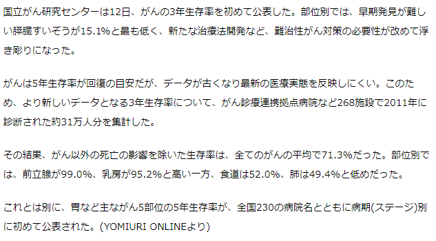 膵臓がん、3年生存率15%…前立腺は99%