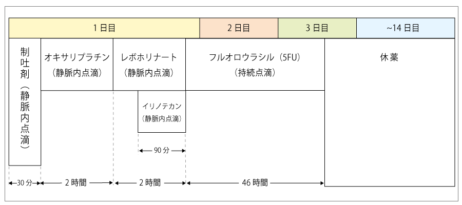 FOLFIRINOX投与スケジュール