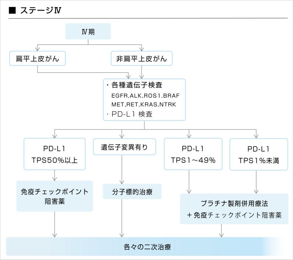 肺がんⅣ期の治療方針ガイドライン