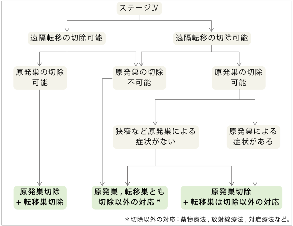 ステージ４の治療方針