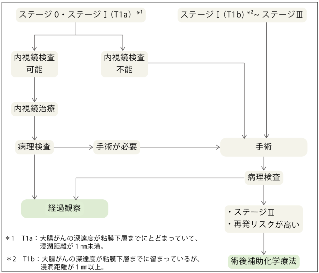 ステージ0-3の治療方針