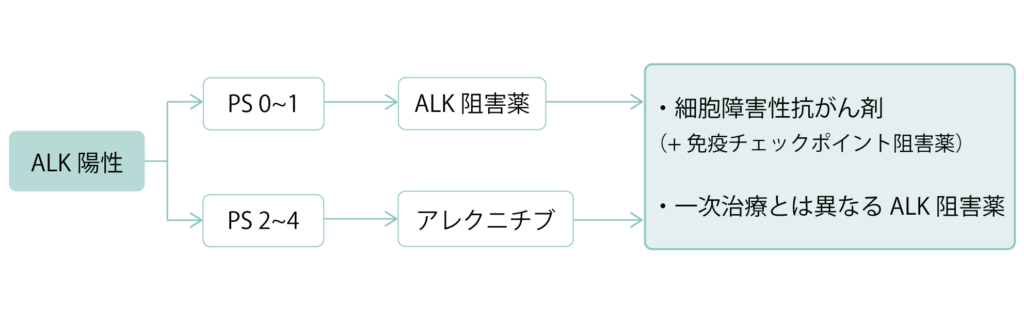 ALK融合遺伝子陽性の薬物療法