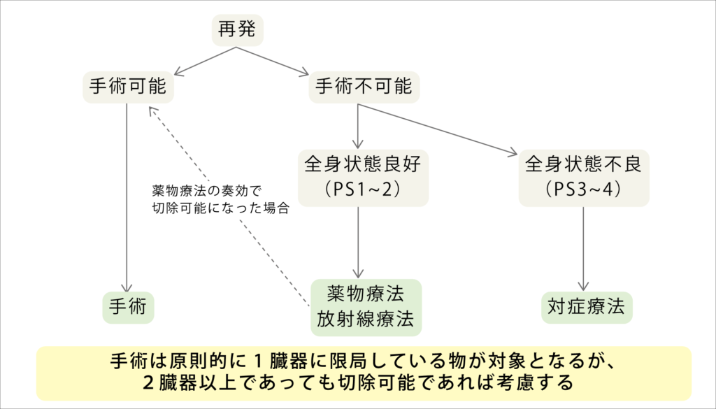 再発大腸がんの治療方針