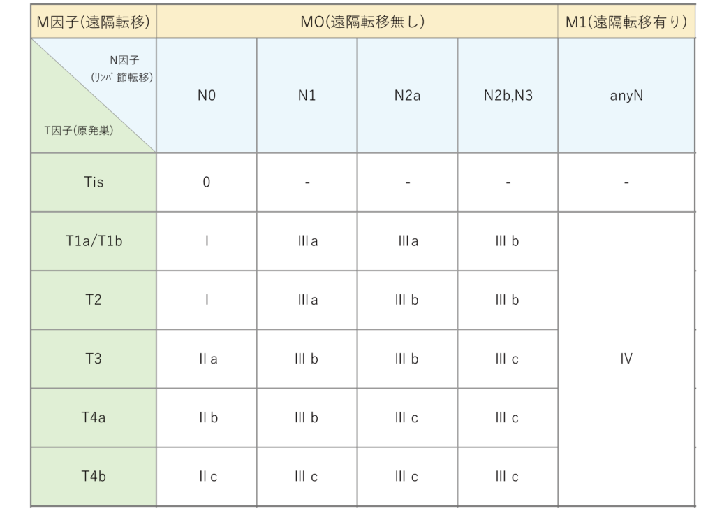 大腸がんの病期(ｽﾃｰｼﾞ)分類