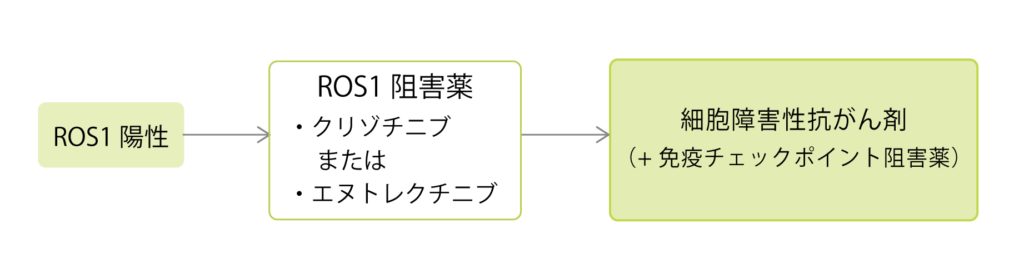 ROS1融合遺伝子陽性