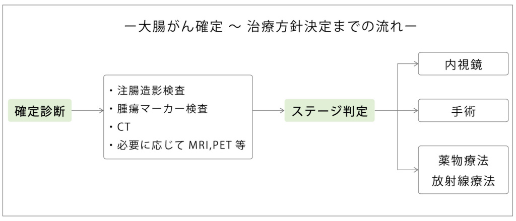 治療方針を決めるまでの流れ