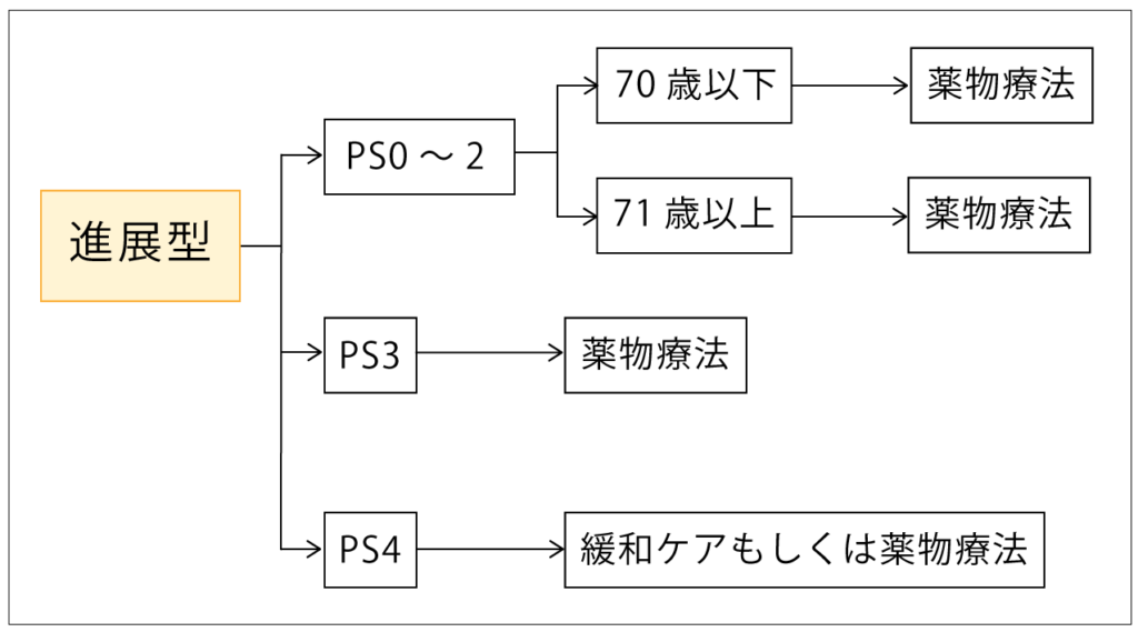 進展型小細胞肺がんの治療