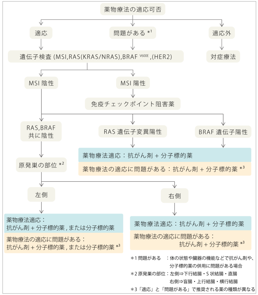 薬物療法の一次治療を決めるまでの流れ