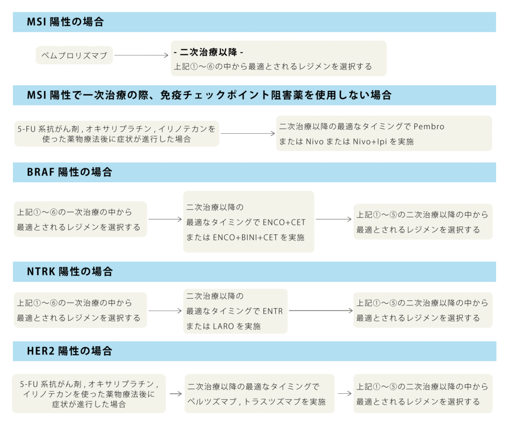 切除不能の進行再発大腸がんに対する薬物療法2