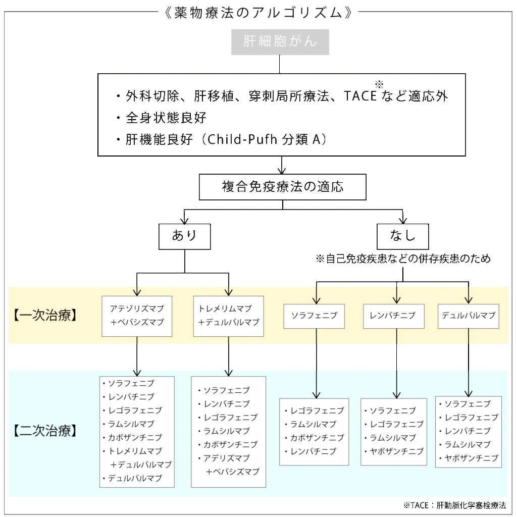 肝細胞癌の薬物療法のアルゴリズム